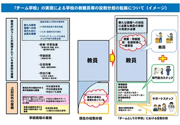 .「チームとしての学校」を実現していくための具体的な改善方策:文部科学省
