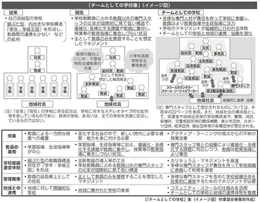 中央教育審議会「チームとしての学校の在り方と今後の改善方策について(答申)」