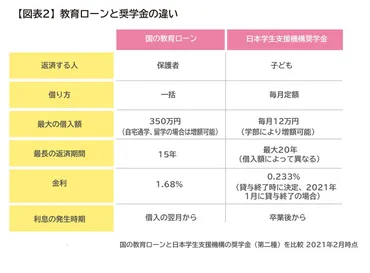 教育ローンとは?奨学金との違いやメリット・デメリットをが解説