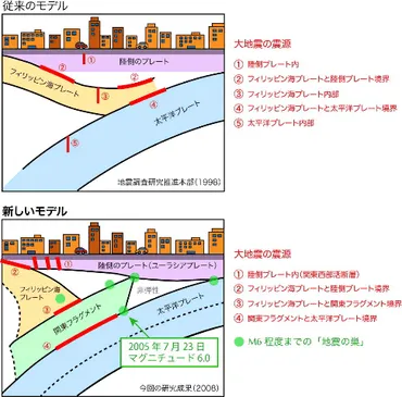 産総研:首都圏直下に潜むプレートの断片と地震発生