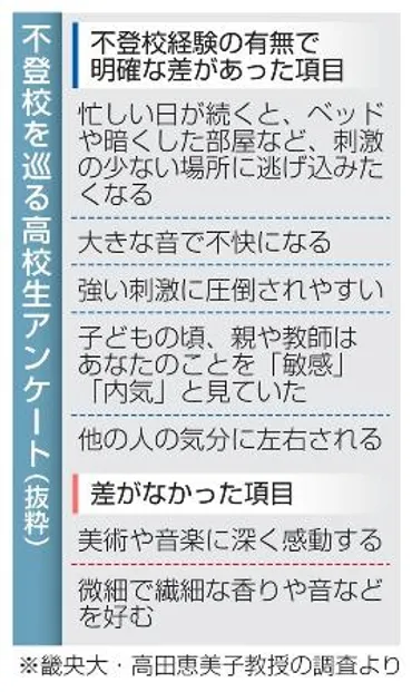 不登校高校生、感覚過敏か畿央大調査、支援の一助に