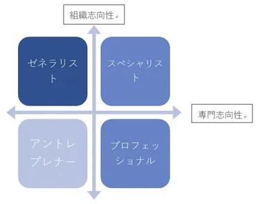 スペシャリストとゼネラリストどちらを目指すべき？転職でのキャリアの選び方