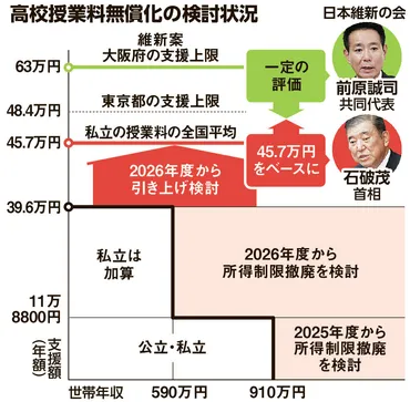 自民、高校無償化で私立支援万千円の引き上げ額を維新に提示国民民主党公明党年収の壁石破政権日本維新の会自由民主党(自民党):朝日新聞