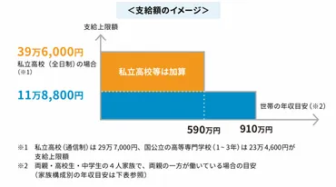 高校授業料実質無償化はどんな制度?東京都は所得要件を撤廃。対象者や条件、申込の流れなどを解説