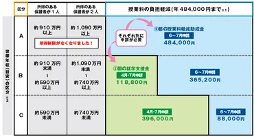 私立高校の修学支援、東京都と大阪府で「授業料無償化制度」の導入始まる