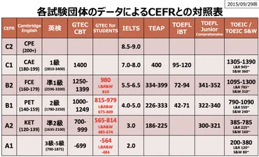 英語はどのくらいのレベル？や英検との比較も！