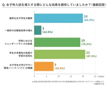 理工系学部「女子枠」急増の背景にあるもの。大学入試の新傾向から見る日本の未来