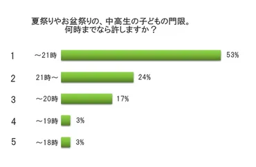 夏祭りやお盆祭りの中高生の「門限」は何時まで?