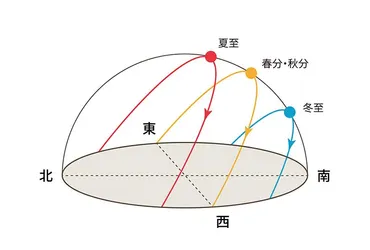 夏至」の意味や各地の日照時間は?食べ物や世界の風習もチェック!