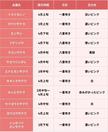 桜の種類は以上】主な品種を一覧で解説!開花時期や特徴から見分け方を知る