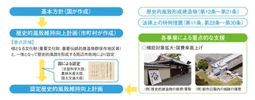 歴史まちづくりに関する取り組み状況