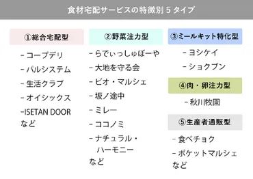 食材宅配おすすめランキング選