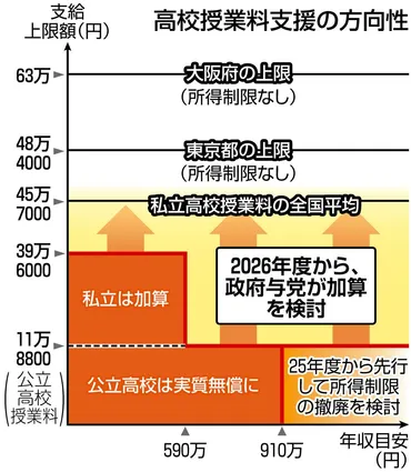 高校授業料無償化はどうなる？2025年からの進展と課題を徹底解説！高校無償化の最新情報と未来への展望