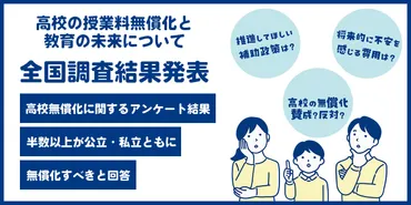 高校無償化に関するアンケート。過半数以上が「公立・私立ともに無償化すべき」と回答。無償化であれば私学に進学していた方が