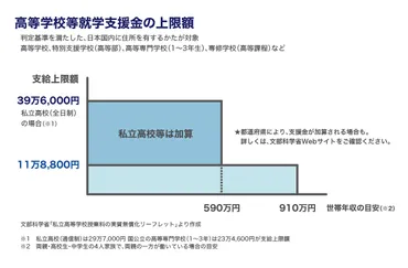 高校無償化(高等学校等就学支援金制度)とは?所得制限や条件、支給額を解説