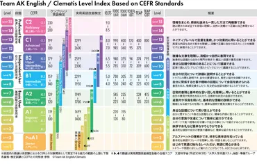 最新】外国語評価指標セファールで測る、英検、、相対レベル