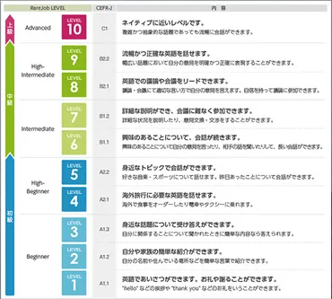 業界最大手のレアジョブだからこそ!準拠のカリキュラムで学習効果