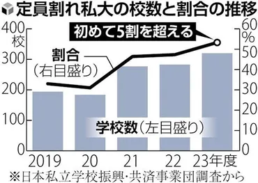 大学経営の危機？少子化と大学の未来を考える（大学、少子化、経営）？少子化の波と大学：生き残りをかけた戦い