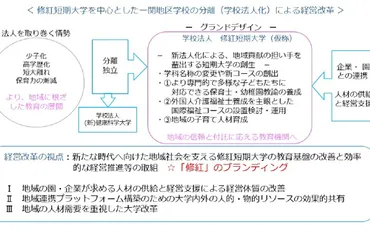 少子化時代をキラリと光る教育力で乗り越える、私立大学等戦略的経営改革支援」の対象大学として選定
