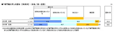 専門職大学、高校の認知度は割…懸念は「専門学校との違いがわからない」
