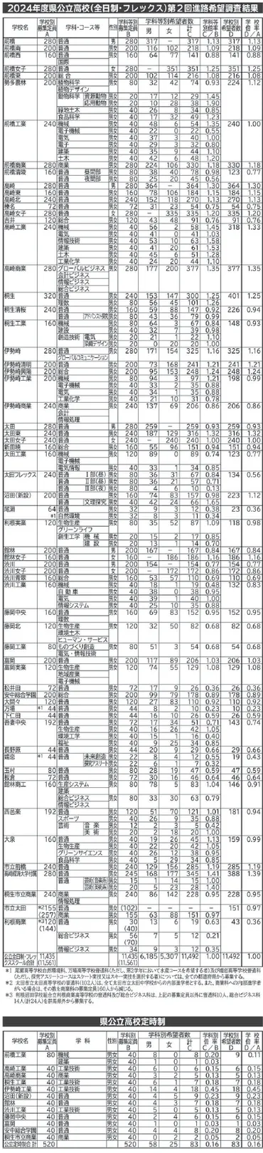群馬県内公立高の倍率倍定員割れは過去最多中学生進路希望調査