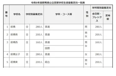 高校受験】群馬県、公立高校募集定員…沼田と富岡で人減
