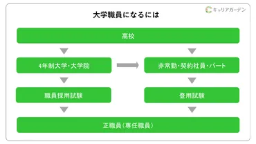 大学職員になるには?必要な資格や学歴はある?