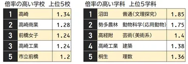 群馬県公立入試】志願倍率を発表全体倍率は倍ー日県教委