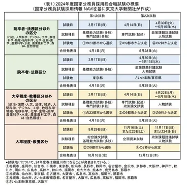 総合職合格者は年で人減。現役東大生、霞が関への「壁」の実態──東大生×国家公務員①