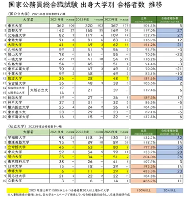 国家公務員総合職試験合格者数の大学別ランキングに異変あり