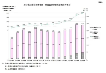 国家公務員総合職の合格発表、最多は「東大」人