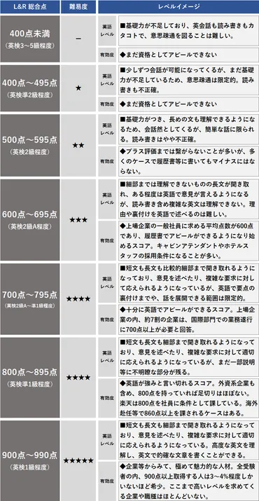 一瞬でわかる】スコアの目安を点ごと段階で解説