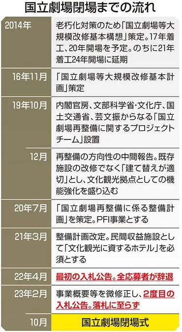国立劇場閉場から年再開場、いまだ見通せず代替劇場なし長引けば伝統芸能衰退も:東京新聞デジタル