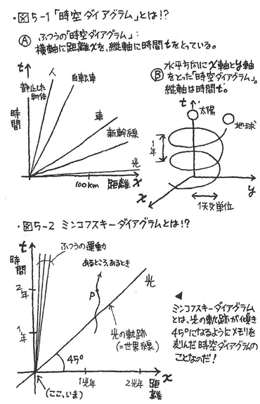 挫折した人でもわかる「相対性理論」アインシュタインは何を考えたのか