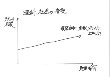 算数の成績アップ勉強法〜基礎力を応用力に転換・算数の難問が解けるようになるコツ・「分からない」から「分かる」へ・暗記の学力と勉強時間・算数の学力と勉強時間〜