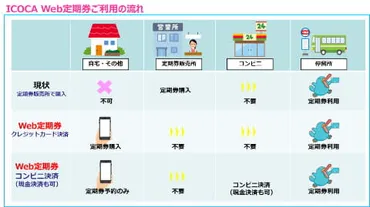 バス・地域鉄道で定期券を販売゛年春から