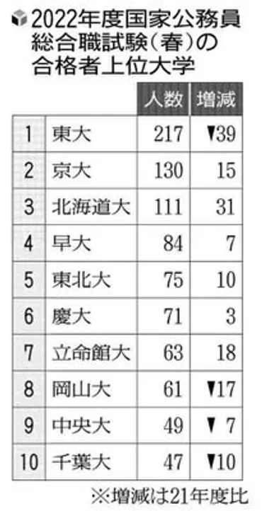 キャリア官僚」試験合格、東大出身は現行制で最少…女性は過去最多573人読売新聞