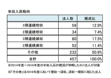 大学業界の現状と未来はどうなる？大学改革、産学連携、生き残り戦略を徹底解説！大学業界の現状と課題、産学官連携、大学改革、生き残り戦略、大学業界参入企業の業績分析