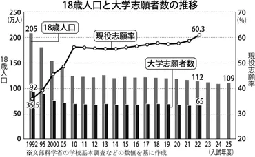 進む少子化時代の大学の生き残り戦略本業の学問分野で特色を出す