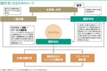 翻訳者への道