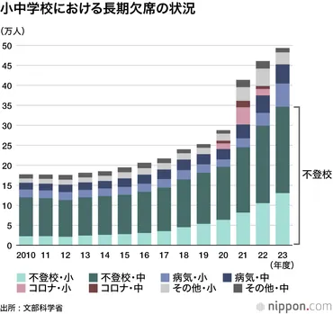 不登校の現状と解決策は？フリースクールとは？(学校、子ども、対応)不登校問題の現状とフリースクールという選択肢
